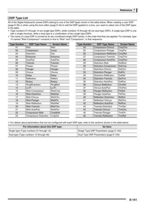 Page 153Reference
E-151
All of the Digital Keyboard’s preset DSPs belong to one of the DSP types shown in the table below. When creating a user DSP 
(page E-35) or when using the tone editor (page E-44) to edit the DSP applied to a tone, you need to select one of the DSP types 
in the table.
 Type numbers 01 through 14 are single type DSPs, while numbers 15 through 46 are dual type DSPs. A single type DSP is one 
with a single structure, while a dual type is a combination of two single type DSPs.
 The name of a...