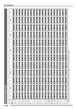 Page 158Reference
E-156
Chord Example List
Root
Chord
TypeM
m
dim
aug
sus4
sus2
7
m7
M7
m7b57b5
7sus4
add9
madd9
mM7
dim7
69
6
m6(
A#
)
/Bb
B F#
/(
Gb
)
G(
G#
)
/Ab
A F CC#
/(
Db
)
D(
D#
)
/Eb
E
 Since the chord input range is limited, this model may not support some of the chords shown above. 