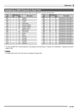 Page 159Reference
E-157
The following shows the relationship between MIDI IN and MIDI OUT channels and each part.
*The A01 part MIDI OUT channel depends on the keybaord channel setting. For details, see “KeyboardCh  (Keyboard Channel)” 
(page E-128).
 For details about parts, see “How Parts are Organized” (page E-38).
Assigning a MIDI Channel to Each Part
This 
part:MIDI ChannelPart nameINOUT
A01 --  01*Upper1
A02--02Upper2
A03 -- 03 Lower
A04--04Harmonize
A05 -- 05 System Upper1
A06--06System Upper2
A07 -- 07...