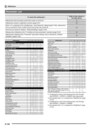 Page 160Reference
E-158
Parameter List
To check this setting item:Refer to this column in 
the table below:
Setting items that are always saved when power is turned off
1
Setting items stored in registration memory (page E-61)2
When “on” is selected for the “AutoResume  (Auto Resume)” setting (page E-129), setting items 
that are restored to those in effect the last time power was turned off
3
Items that are stored as “Default  (Default Settings)” (page E-129)
Settings items initialized by the “To initialize all...