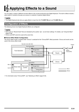Page 33E-31
Applying Effects to a Sound
You can apply a variety of different acoustic effects to the sounds produced by the Digital Keyboard. The built-in effects include a 
wide variety of variations that give you access to a selection of general digital effects.
 The Digital Keyboard also lets you apply effects to input from the T-5 (INST IN) jack and T-8 (MIC IN) jack.
The following shows how Digital Keyboard effects are configured.
 Items such as “Reverb Send” that are indicated by the symbol are all mixer...