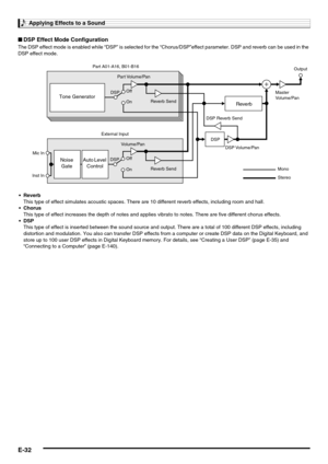 Page 34Applying Effects to a Sound
E-32
■DSP Effect Mode Configuration
The DSP effect mode is enabled while “DSP” is selected for the “Chorus/DSP”effect parameter. DSP and reverb can be used in the 
DSP effect mode.
 Reverb
This type of effect simulates acoustic spaces. There are 10 different reverb effects, including room and hall.

This type of effect increases the depth of notes and applies vibrato to notes. There are five different chorus effects.

This type of effect is inserted between the sound source...