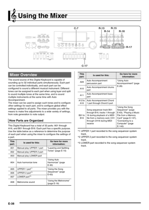 Page 40E-38
Using the Mixer
The sound source of this Digital Keyboard is capable of 
sounding up to 32 individual parts simultaneously. Each part 
can be controlled individually, and each part can be 
configured to sound a different musical instrument. Different 
tones can be assigned to each part when using layer and split 
to sound multiple tones at the same time, and to sound 
multiple instruments at the same time with Auto 
Accompaniment.
The mixer can be used to assign such tones and to configure 
other...