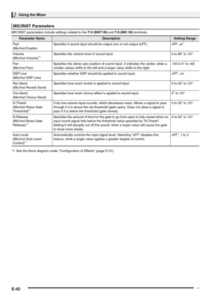 Page 44Using the Mixer
E-42
MIC/INST parameters include settings related to the T-5 (INST IN) and T-8 (MIC IN) terminals.
MIC/INST Parameters
Parameter NameDescriptionSetting Range
Part
(Mic/Inst Enable)Specifies if sound input should be output (on) or not output (oFF). oFF, on
*
Volume
(Mic/Inst Volume)*1Specifies the volume level of sound input. 0 to 80* to 127
Pan
(Mic/Inst Pan)Specifies the stereo pan position of sound input. 0 indicates the center, while a 
smaller values shifts to the left and a larger...