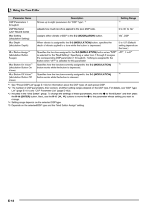 Page 50Using the Tone Editor
E-48
DSP Parameters 1 
through 8Shows up to eight parameters for “DSP Type”. *2*2
DSP RevSend
(DSP Reverb Send)Adjusts how much reverb is applied to the post-DSP note. 0 to 40* to 127
Mod Setting
(Modulation Setting)Assigns either vibrato or DSP to the S-2 (MODULATION) button. Vib
*, DSP
Mod Depth
(Modulation Depth)When vibrato is assigned to the S-2 (MODULATION) button, specifies the 
depth of vibrato applied to a tone while the button is depressed.0 to 127 (Default 
setting...