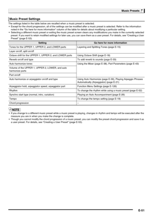 Page 53Music Presets
E-51
The settings listed in the table below are recalled when a music preset is selected.
 Except for the chord progression, all of the settings can be modified after a music preset is selected. Refer to the information 
noted in the “Go here for more information” column of the table for details about modifying a particular setting.
 Selecting a different music preset or exiting the music preset screen clears any modifications you make in the currently selected 
preset. If you want to...