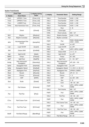 Page 87Using the Song Sequencer
E-85
System Track Events
Event Type2 display during 
insert4 displayParameter NameSetting Range2 displayEvent Name
TnU1 UPPER 1 Tone[Tone_U1]VALU Tone Number A:001 - L:100
TnU2 UPPER 2 Tone[Tone_U2]VALU Tone Number A:001 - L:100
TnLo LOWER Tone[Tone_Lo]VALU Tone Number A:001 - L:100
TnHm Auto Harmonize Tone[Tone_Hm]VALU Tone Number A:001 - L:100
*1Chord[Chord]ROOT Root C - B
TYPE Chord type*2
CVEL Chord velocity 000 - 127
RHY Rhythm[Rhythm]VALU Rhythm Number A:001 - F:100
Rctl...