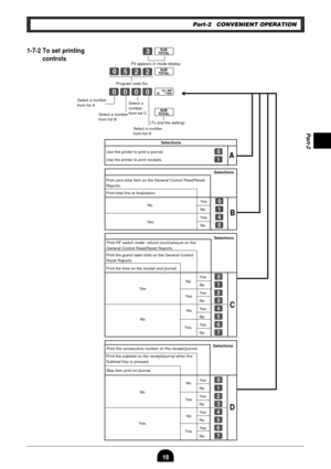 Page 2119
Part-2
1-7-2 To set printing
controls
Part-2 CONVENIENT OPERATION
Co
?BXXo
????p
o
P3 appears in mode display
Select a number
from list D(To end the setting)
Program code No.
Select a
number
from list C
Select a number
from list B
s
Selections
Use the printer to print a journal.
?
Use the printer to print receipts.ZA
B
SelectionsPrint RF switch mode  refund count/amount on the
General Control Read/Reset Reports.
C
Yes?
NoZ
YesX
NoC
YesV
NoB
YesN
NoM
SelectionsPrint the consecutive number on the...