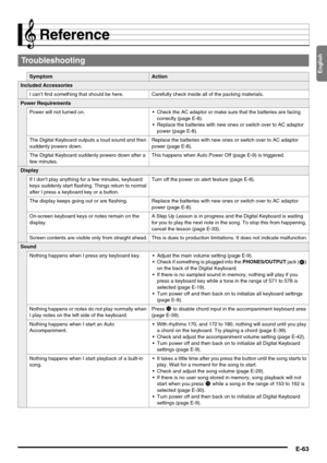 Page 65English
E-63
Reference
Troubleshooting
SymptomAction
Included Accessories
I can’t find something that should be here. Carefully check inside all of the packing materials.
Power Requirements
Power will not turned on.  Check the AC adaptor or make sure that the batteries are facing 
correctly (page E-8).
 Replace the batteries with new ones or switch over to AC adaptor 
power (page E-8).
The Digital Keyboard outputs a loud sound and then 
suddenly powers down.Replace the batteries with new ones or switch...