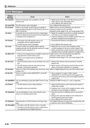 Page 70Reference
E-68
Error Messages
Display 
MessageCauseAction
Err CardFullThere is not enough room available on the SD 
memory card. Delete some of the files on the SD memory card to 
make room for new data (page E-57).
 Use a different SD memory card.
Err Card R/WThe SD memory card is damaged. Use a different SD memory card.
Err ConvertThere is not enough unused memory available to 
save recorded song data to an SD memory card as an 
SMF 0 format file.Delete some or all of the following user data from...