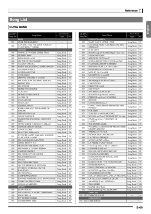 Page 71English
Reference
E-69
Song List
SONG BANK
LK-270’s 
Song No.Song NameScore BookTypeNo.POPS001OVER THE RAINBOW——
002CAN YOU FEEL THE LOVE TONIGHT 
(“LION KING” THEME)——
WORLD
003 TWINKLE TWINKLE LITTLE STAR Song Book 1
004LIGHTLY ROWSong Book2
005 LONG LONG AGO Song Book 3
006ON TOP OF OLD SMOKEYSong Book4
007 SAKURA SAKURA Song Book 5
008WHEN THE SAINTS GO MARCHING INSong Book6
009 AMAZING GRACE Song Book 7
010AULD LANG SYNESong Book8
011 COME BIRDS Song Book 9
012DID YOU EVER SEE A LASSIE?Song Book10...