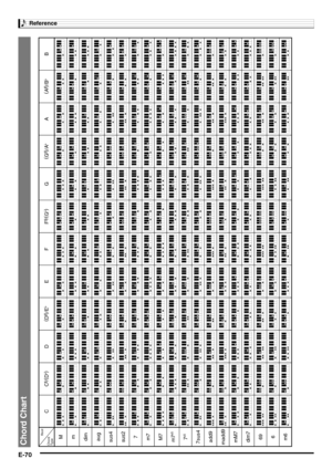 Page 72Reference
E-70
Chord Chart
Root
Chord
TypeM
m
dim
aug
sus4
sus2
7
m7
M7
m7b57b5
7sus4
add9
madd9
mM7
dim7
69
6
m6(
A#
)
/Bb
B F#
/(
Gb
)
G(
G#
)
/Ab
A F CC#
/(
Db
)
D(
D#
)
/Eb
E 