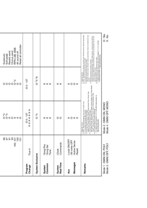 Page 74Program
Change
O 0 - 127
O 0 - 127
:True #
System Exclusive
O *
4
O
System 
Common
X
X
XX
X
X
: Song Pos
: Song Sel
: Tune
Aux 
Messages
Remarks
X
O
X
XX
O
O
X
: Local ON/OFF
: All notes OFF
: Active Sense
: Reset System 
Real Time
O
OX
X
: Clock
: Commands66
67
91
93
100, 101
120
121Sostenuto
Soft pedal
Reverb send
Chorus send
RPN LSB, MSB
All sound off
Reset all controller
Mode 1 : OMNI ON, POLY 
Mode 3 : OMNI OFF, POLYMode 2 : OMNI ON, MONO 
Mode 4 : OMNI OFF, MONOO : Yes
X : No
O
O
X
O
X
X
O*
3
*
3...