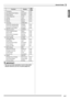 Page 9English
General Guide
E-7
 The tone and other parameters revert to their initial 
defaults whenever you turn on power (page E-9).
FunctionDisplaySee 
Page
1 Transpose Trans. E-16
2 Accompaniment Volume AcompVol E-42
3 Song Volume Song Vol E-29
4 Touch Response Touch E-10
5 Tuning Tune E-16
6 Reverb Reverb E-15
7 Chorus Chorus E-15
8 Sampling SAMPLING
Automatic Sampling Start AutoStrt E-23
Automatic Sampling Stop AutoStop E-24
Sampled Tone Protect (Protect) E-25
9 Step Up Lesson LESSON
Voice Fingering...