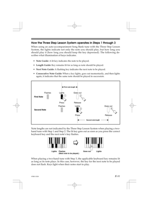 Page 33E-31
How the Three Step Lesson System operates in Steps 1 through 3
When using an auto-accompaniment Song Bank tune with the Three Step Lesson
System, the lights indicate not only the note you should play, but how long you
should play it (how long you should keep the key depressed). The following de-
scribes what illumination of keys indicates.
•Note Guide: A lit key indicates the note to be played.
•Length Guide: Key remains lit for as long as note should be played.
•Next Note Guide: A flashing key...