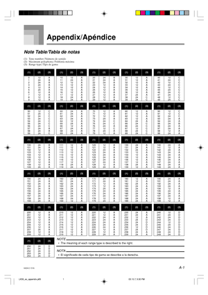 Page 66A-1
Appendix/Apéndice
Note Table/Tabla de notas
(1): Tone number/Número de sonido
(2): Maximum polyphony/Polifonía máxima
(3): Range type/Tipo de gama
(3) (2)
(1)(3) (2)
(1)(3) (2)
(1)(3) (2)
(1)(3) (2)
(1)
(3) (2)
(1)(3) (2)
(1)(3) (2)
(1)(3) (2)
(1)(3) (2)
(1)
(3) (2)
(1)(3) (2)
(1)(3) (2)
(1)(3) (2)
(1)(3) (2)
(1)
(3) (2)
(1)(3) (2)
(1)(3) (2)
(1)(3) (2)
(1)(3) (2)
(1)
(3) (2)
(1)
(3) (2)
(1)
(3) (2)
(1)(3) (2)
(1)(3) (2)
(1)(3) (2)(1)
 0  12  A
 1  24  A
 2  24  A
 3  24  A
 4  12  A
 5  24  A
 6  12...