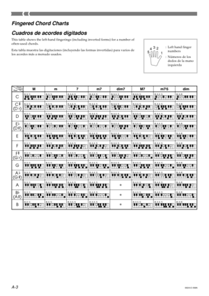 Page 36662A-E-068AA-3
1 2 3
4
5
: Left hand finger
numbers
:Números de los
dedos de la mano
izquierda
Fingered Chord Charts
Cuadros de acordes digitados
This table shows the left-hand fingerings (including inverted forms) for a number of
often-used chords.
Esta tabla muestra las digitaciones (incluyendo las formas invertidas) para varios de
los acordes más a menudo usados. 