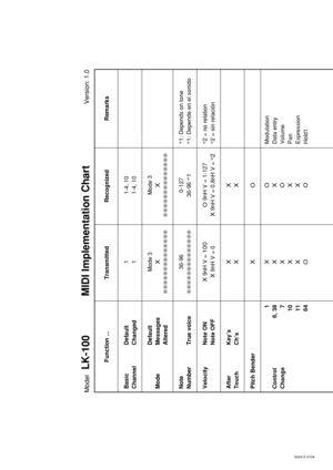 Page 38662A-E-070A
Function ...
Transmitted
Recognized
Remarks
Basic Default
Channel Changed
Default
Mode Messages
Altered
Note
Number True voiceVelocity Note ON
Note OFFAfter Key’s
Touch Ch’sPitch Bender
1
Control 6, 38
Change 7
10
11
641
1
Mode 3
X
❊❊❊❊❊❊❊❊❊❊❊❊❊❊
36-96
❊❊❊❊❊❊❊❊❊❊❊❊❊❊
X 9nH V = 
100
X
 9nH V = 0
X
XXX
X
X
X
X
O
*1: Depends on tone
*1: Depende en el sonido*2 = no relation
*2 = sin relaciónModulation
Data entry
Volume
Pan
Expression
Hold1 1-4, 10
1-4, 10
Mode 3
X
❊❊❊❊❊❊❊❊❊❊❊❊❊❊
0-127
36-96 
*1
O...