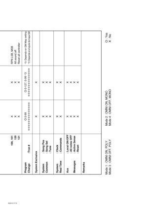 Page 39662A-E-071A
Mode 1 : OMNI ON, POLYMode 2 : OMNI ON, MONO
O
: Yes
Mode 3 : OMNI OFF, POLYMode 4 : OMNI OFF, MONO
X
: No
100, 101
120
121
Program
Change :True #System ExclusiveSystem : Song Pos
Common : Song Sel
: TuneSystem : Clock
Real Time : CommandsAux : Local ON/OFF
: All notes OFF
Messages : Active Sense
: ResetRemarks
X
X
X
O 0-99
❊❊❊❊❊❊❊❊❊❊❊❊❊❊XX
X
XX
XX
X
X
X
RPN LSB, MSB
All sound off
Reset all controller*3: Depends on GM Map setting
*3: 
Depende en el ajuste de mapa GM
X
X
X
O 0-127, 0-99 *
3...