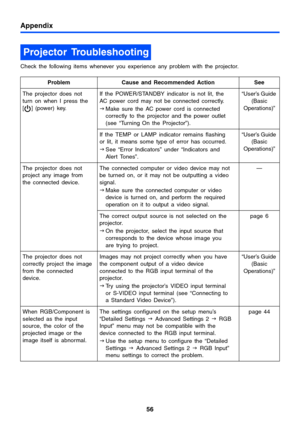 Page 56Appendix
56
Check the following items whenever you experience any problem with the projector.
Projector Troubleshooting
Problem Cause and Recommended Action See
The projector does not 
turn on when I press the 
[ ] (power) key.If the POWER/STANDBY indicator is not lit, the 
AC power cord may not be connected correctly.
JMake sure the AC power cord is connected 
correctly to the projector and the power outlet 
(see “Turning On the Projector”).“User’s Guide 
(Basic 
Operations)”
If the TEMP or LAMP...