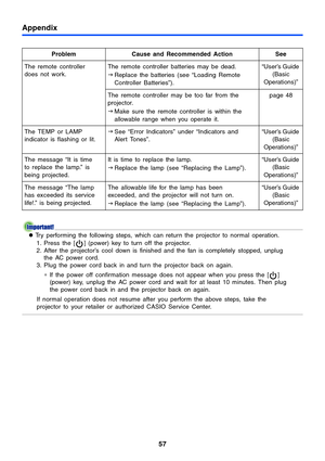 Page 5757
Appendix
zTry performing the following steps, which can return the projector to normal operation.
1. Press the [ ] (power) key to turn off the projector.
2. After the projector’s cool down is finished and the fan is completely stopped, unplug 
the AC power cord.
3. Plug the power cord back in and turn the projector back on again.
∗ If the power off confirmation message does not appear when you press the [ ] 
(power) key, unplug the AC power cord and wait for at least 10 minutes. Then plug 
the power...