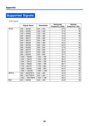 Page 58Appendix
58
RGB Signal
Supported Signals
Signal Name ResolutionHorizontal 
Frequency (kHz)Vertical 
Frequency (Hz)
VESA 640 × 350/85 640 × 350 37.9 85
640 × 400/85 640 × 400 37.9 85
720 × 400/85 720 × 400 37.9 85
640 × 480/60 640 × 480 31.5 60
640 × 480/72 640 × 480 37.9 73
640 × 480/75 640 × 480 37.5 75
640 × 480/85 640 × 480 43.3 85
800 × 600/56 800 × 600 35.2 56
800 × 600/60 800 × 600 37.9 60
800 × 600/72 800 × 600 48.1 72
800 × 600/75 800 × 600 46.9 75
800 × 600/85 800 × 600 53.7 85
1024 × 768/60...