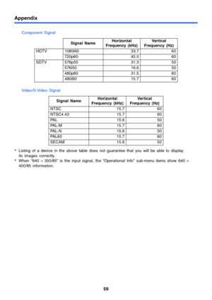 Page 5959
Appendix
Component Signal
Video/S-Video Signal
*Listing of a device in the above table does not guarantee that you will be able to display 
its images correctly.
*When “640 × 350/85” is the input signal, the “Operational Info” sub-menu items show 640 × 
400/85 information.Signal NameHorizontal 
Frequency (kHz)Vertical 
Frequency (Hz)
HDTV 1080i60 33.7 60
720p60 45.0 60
SDTV 576p50 31.3 50
576i50 16.6 50
480p60 31.5 60
480i60 15.7 60
Signal NameHorizontal 
Frequency (kHz)Ve r tic a l 
Frequency (Hz)...