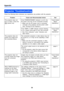 Page 56Appendix
56
Check the following items whenever you experience any problem with the projector.
Projector Troubleshooting
Problem Cause and Recommended Action See
The projector does not 
turn on when I press the 
[ ] (power) key.If the POWER/STANDBY indicator is not lit, the 
AC power cord may not be connected correctly.
JMake sure the AC power cord is connected 
correctly to the projector and the power outlet 
(see “Turning On the Projector”).“User’s Guide 
(Basic 
Operations)”
If the TEMP or LAMP...