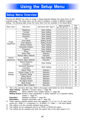 Page 21Using the Setup Menu
21
Using the Setup Menu
Pressing the [MENU] key while an image is being projected displays the setup menu on the 
projected image. The setup menu can be used to configure a variety of different projector 
settings. The following table shows the menu items that are available in the Setup Menu.
Setup Menu Overview
Main menu Sub-menu Sub-menu Item Type*1Input source*2
See 
page
RCS V–
Image 
Adjustment Brightness Value Setting 31
Contrast Value Setting 31
Sharpness Value Setting 31...