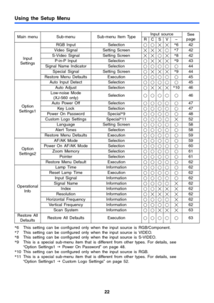 Page 2222
Using the Setup Menu
*6 This setting can be configured only when the input source is RGB/Component.
*7 This setting can be configured only when the input source is VIDEO.
*8 This setting can be configured only when the input source is S-VIDEO.
*9 This is a special sub-menu item that is different from other types. For details, see 
“Option Settings1 J Power On Password” on page 48.
*10 This setting can be configured only when the input source is RGB.
*11 This is a special sub-menu item that is...