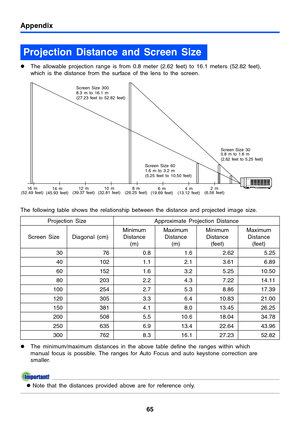 Page 65Appendix
65
zThe allowable projection range is from 0.8 meter (2.62 feet) to 16.1 meters (52.82 feet), 
which is the distance from the surface of the lens to the screen.
The following table shows the relationship between the distance and projected image size.
zThe minimum/maximum distances in the above table define the ranges within which 
manual focus is possible. The ranges for Auto Focus and auto keystone correction are 
smaller.
zNote that the distances provided above are for reference only....