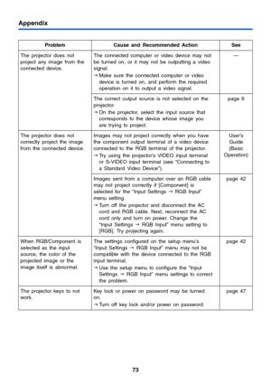 Page 73Appendix
73
The projector does not 
project any image from the 
connected device.The connected computer or video device may not 
be turned on, or it may not be outputting a video 
signal.
JMake sure the connected computer or video 
device is turned on, and perform the required 
operation on it to output a video signal.—
The correct output source is not selected on the 
projector.
JOn the projector, select the input source that 
corresponds to the device whose image you 
are trying to project.page 6
The...