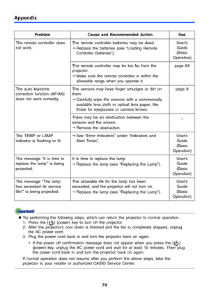 Page 7474
Appendix
zTry performing the following steps, which can return the projector to normal operation.
1. Press the [ ] (power) key to turn off the projector.
2. After the projector’s cool down is finished and the fan is completely stopped, unplug 
the AC power cord.
3. Plug the power cord back in and turn the projector back on again.
∗If the power off confirmation message does not appear when you press the [ ] 
(power) key, unplug the AC power cord and wait for at least 10 minutes. Then plug 
the power...