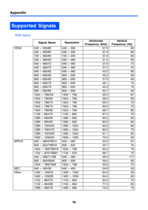 Page 7676
Appendix
RGB Signal
Supported Signals
Signal Name ResolutionHorizontal 
Frequency (kHz)Vertical 
Frequency (Hz)
VESA 640 × 350/85 640 × 350 37.9 85
640 × 400/85 640 × 400 37.9 85
720 × 400/85 720 × 400 37.9 85
640 × 480/60 640 × 480 31.5 60
640 × 480/72 640 × 480 37.9 73
640 × 480/75 640 × 480 37.5 75
640 × 480/85 640 × 480 43.3 85
800 × 600/56 800 × 600 35.2 56
800 × 600/60 800 × 600 37.9 60
800 × 600/72 800 × 600 48.1 72
800 × 600/75 800 × 600 46.9 75
800 × 600/85 800 × 600 53.7 85
1024 × 768/43i...