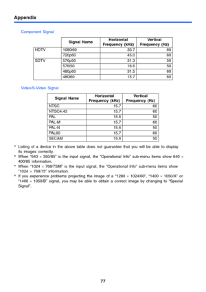 Page 77Appendix
77
Component Signal
Video/S-Video Signal
*Listing of a device in the above table does not guarantee that you will be able to display 
its images correctly.
*When “640 × 350/85” is the input signal, the “Operational Info” sub-menu items show 640 × 
400/85 information.
*When “1024 × 768/75iM” is the input signal, the “Operational Info” sub-menu items show 
“1024 × 768/75” information.
*If you experience problems projecting the image of a “1280 × 1024/60”, “1400 × 1050/A” or 
“1400 × 1050/B”...