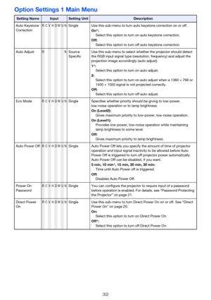 Page 32
32
Option Settings 1 Main Menu
Setting NameInputSetting UnitDescription
Auto Keystone 
Correction
RCVHDWUNSingle Use this sub-menu to turn auto keystone correction on or off. On*:
Select this option to turn on auto keystone correction.
Off: Select this option to turn off auto keystone correction.
Auto Adjust
RNSource 
Specific Use this sub-menu to select whether the projector should detect 
the RGB input signal type (resolution, frequency) and adjust the 
projection image accordingly (auto adjust).
1...