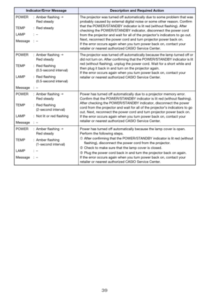 Page 3939
POWER : Amber flashing 
Red steadyThe projector was turned off automatically due to some problem that was 
probably caused by external digital noise or some other reason. Confirm 
that the POWER/STANDBY indicator is lit red (without flashing). After 
checking the POWER/STANDBY indicator, disconnect the power cord 
from the projector and wait for all of the projector’s indicators to go out. 
Next, reconnect the power cord and turn projector power back on.
If the error occurs again when you turn power...