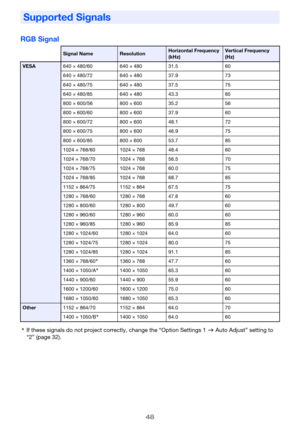 Page 4848
RGB Signal
*If these signals do not project correctly, change the “Option Settings 1 Auto Adjust” setting to 
“2” (page 32).
Supported Signals
Signal NameResolutionHorizontal Frequency 
(kHz)Vertical Frequency 
(Hz)
VESA640 ×480/60 640 ×480 31.5 60
640 ×480/72 640 ×480 37.9 73
640 ×480/75 640 ×480 37.5 75
640 ×480/85 640 ×480 43.3 85
800 × 600/56 800 ×600 35.2 56
800 ×600/60 800 ×600 37.9 60
800 ×600/72 800 ×600 48.1 72
800 ×600/75 800 ×600 46.9 75
800 ×600/85 800 ×600 53.7 85
1024...