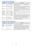 Page 3535
Operational Info Main Menu
Restore All Defaults Main Menu
Setting NameInputSetting UnitDescription
Input Signal
RCVHDWUNSource 
SpecificThis sub-menu item shows the currently selected input signal 
(RGB, Component, or VIDEO). “- - - -” is indicated here when 
there is no input signal.
Signal Name
RCVHDWUSource 
SpecificThis sub-menu item shows the signal name of the signal being 
input to the projector. For details about signal names, see “Signal 
Name” under “Supported Signals” on page 48....