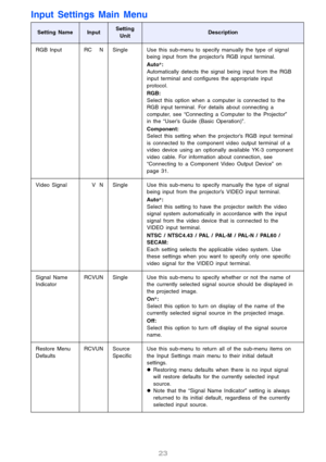 Page 2323
Input Settings Main Menu
Setting NameInputSetting 
UnitDescription
RGB Input RCUVN Single Use this sub-menu to specify manually the type of signal 
being input from the projector’s RGB input terminal. 
Auto*:
Automatically detects the signal being input from the RGB 
input terminal and configures the appropriate input 
protocol. 
RGB:
Select this option when a computer is connected to the 
RGB input terminal. For details about connecting a 
computer, see “Connecting a Computer to the Projector” 
in...