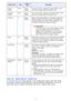 Page 19
19
About the “Signal Specific” Setting Unit
For the items that have “Signal Specific” in the “Setting Unit” column of the above table, 
the setting is saved for the specific type of signal (XGA/60Hz, SXGA/60Hz, etc.) that is 
being input when the setting is performed, and not for a specific input source.
Ve r t i c a l  
Po sitionRCV Signal 
Specific Use this sub-menu to adjust the vertical position of the 
input source image within the projection area.
Horizontal 
Po sition RCV Signal 
Specific Use...