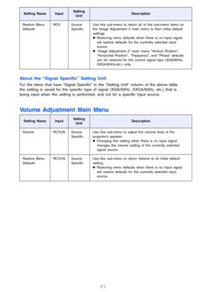 Page 21
21
About the “Signal Specific” Setting Unit
For the items that have “Signal Specific” in the “Setting Unit” column of the above table, 
the setting is saved for the specific type of signal (XGA/60Hz, SXGA/60Hz, etc.) that is 
being input when the setting is performed, and not for a specific input source.
Volume Adjustment Main Menu
Restore Menu 
DefaultsRCV Source 
Specific Use this sub-menu to return all of the sub-menu items on 
the Image Adjustment 2 main menu to their initial default 
settings.
z...