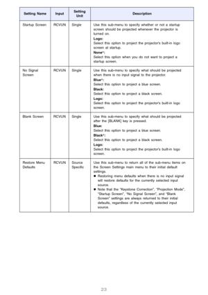 Page 23
23
Startup Screen RCVUN Single Use this sub-menu to specify whether or not a startup screen should be projected whenever the projector is 
turned on.
Logo:
Select this option to project the projector’s built-in logo 
screen at startup.
None*:
Select this option when you do not want to project a 
startup screen.
No Signal 
Screen RCVUN Single Use this sub-menu to specify what should be projected 
when there is no input signal to the projector.
Blue*:
Select this option to project a blue screen.
Black:...