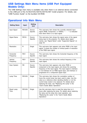 Page 2828
USB Settings Main Menu Items (USB Port Equipped 
Models Only)
The USB Settings main menu is available only when there is an external device connected 
to the USB port of the XJ-SC215/XJ-S37/XJ-S47/XJ-S57 model projector. For details, see 
“USB Function Guide” on the bundled CD-ROM.
Operational Info Main Menu
Setting NameInputSetting 
UnitDescription
Input Signal RCVUN Source 
SpecificThis sub-menu item shows the currently selected input 
signal (RGB, Component, or VIDEO). “- - - -” is indicated 
here...