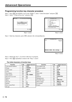 Page 76Advanced Operations
76E
Programming function key character procedure
Step 1. Press ° and  icon to turn “PGM-2”, select “1.Item Descriptor” and press `.
Step 2. Select “7.Char & Press key” and press 
`.
Step 1. screen Step 2. screen
Step 3. Enter key characters, press 
¥, and press the corresponding key.
Step 3. screen
Step 4. Repeat the step 3., if you have other keys to program.
Step 5. Press 
\ repeatedly to return to the “Step 1. screen”.
The initial characters of function keys
P2 C01       31-10-04...