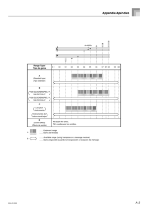 Page 51A-3
Appendix/Apéndice
Range Type/
Tipo de gamaC-1C9 C8 C7 G7 C6 C5 C4 C3 C2 C1 C0G9






A=
440Hz
a
b
D
(Sound Effect)
(Efecto de sonido)No scale for tones.
Sin escala para los sonidos.
B
“020 GLOCKENSPIEL”/
“095 PICCOLO”
“020 GLOCKENSPIEL”/
“095 PICCOLO”
C
Instrumentos de
altura tonal bajaLow pitch 
instrumentsA
(Standard type)
(Tipo estándar)
........Available range (using transpose or a message receive)
........Gama disponible (usando la transposición o recepción de mensaje)...