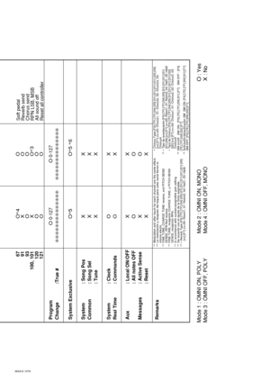 Page 57663A-E-107A
Mode 1 : OMNI ON, POLYMode 2 : OMNI ON, MONO
O
: Yes
Mode 3 : OMNI OFF, POLYMode 4 : OMNI OFF, MONO
X
: No
Program
Change :True #System ExclusiveSystem : Song Pos
Common : Song Sel
: TuneSystem : Clock
Real Time : CommandsAux : Local ON/OFF
: All notes OFF
Messages : Active Sense
: ResetRemarks
O 0-127
❊❊❊❊❊❊❊❊❊❊❊❊❊❊O*5X
X
XO
OX
O
X
X
O 0-127
❊❊❊❊❊❊❊❊❊❊❊❊❊❊O*5 *6X
X
XX
XX
O
O
X
67
91
93
100, 101
120
121
O*4
X
O
X
O
OO
O
O
O*3
O
O
Soft pedal
Reverb send
Chorus send
RPN LSB, MSB
All sound off...