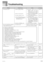 Page 45E-43
Troubleshooting
No keyboard sound
Any of the following symptoms
while using battery power.
Auto Accompaniment does not
sound.
Key light stays on.
Keys are lit though no sound is
being produced.
Cannot record chord
accompaniment data on a
computer.
Static noise when a microphone is
connected.
ProblemPossible CauseSee pageAction
(1) Power supply problem.
(2) Power is not turned on.
(3) Volume setting is too low.
(4) The POWER/MODE switch is
in the CASIO CHORD or
FINGERED position.
(5) LOCAL CONTROL is...