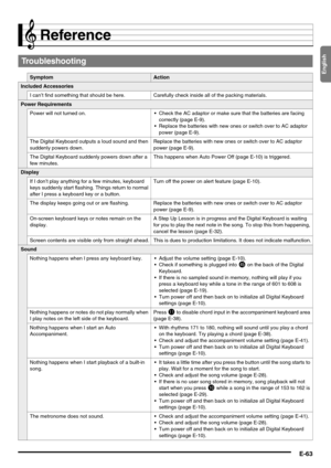 Page 65English
E-63
Reference
Troubleshooting
SymptomAction
Included Accessories
I can’t find something that should be here. Carefully check inside all of the packing materials.
Power Requirements
Power will not turned on.  Check the AC adaptor or make sure that the batteries are facing 
correctly (page E-9).
 Replace the batteries with new ones or switch over to AC adaptor 
power (page E-9).
The Digital Keyboard outputs a loud sound and then 
suddenly powers down.Replace the batteries with new ones or switch...