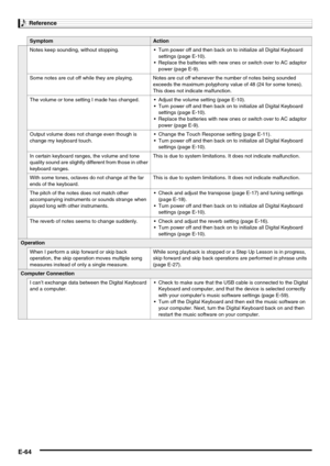 Page 66Reference
E-64
Notes keep sounding, without stopping.  Turn power off and then back on to initialize all Digital Keyboard 
settings (page E-10).
 Replace the batteries with new ones or switch over to AC adaptor 
power (page E-9).
Some notes are cut off while they are playing. Notes are cut off whenever the number of notes being sounded 
exceeds the maximum polyphony value of 48 (24 for some tones). 
This does not indicate malfunction.
The volume or tone setting I made has changed.  Adjust the volume...